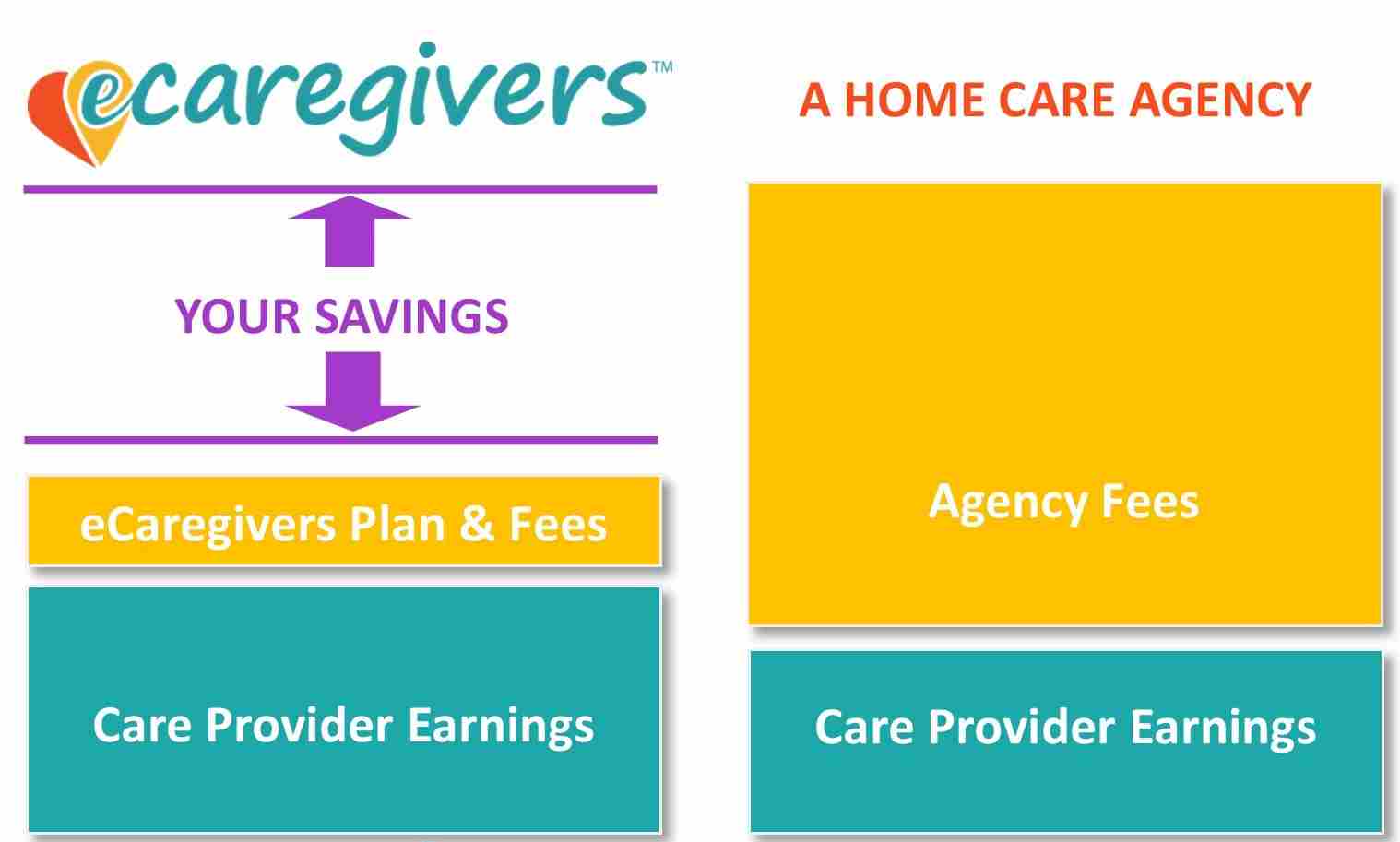 your savings with eCaregivers